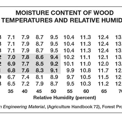 moisture content of wood chart